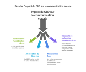 Peut-on améliorer la communication sociale grâce au CBD ?